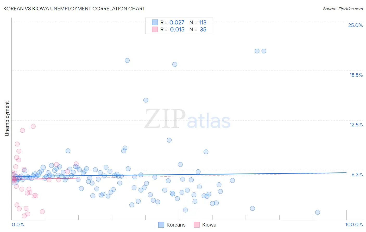 Korean vs Kiowa Unemployment