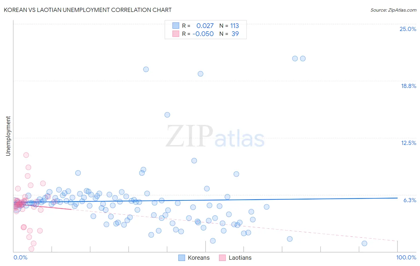 Korean vs Laotian Unemployment
