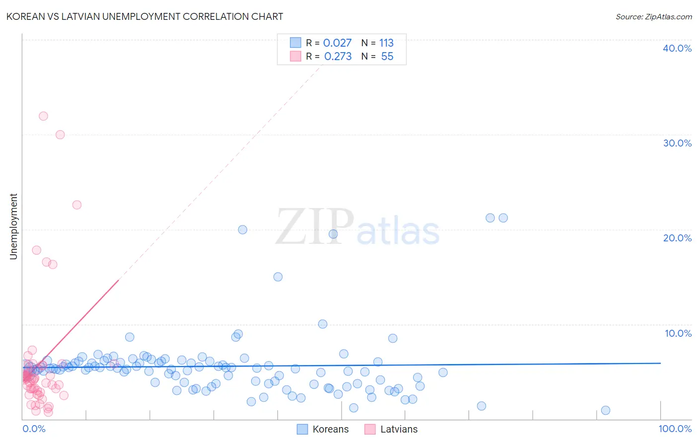 Korean vs Latvian Unemployment