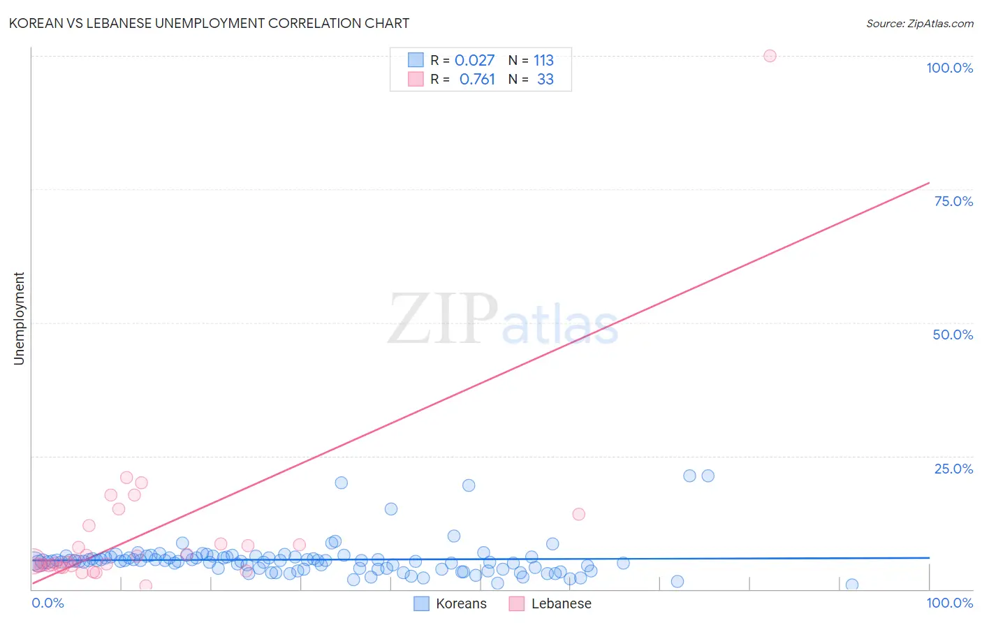 Korean vs Lebanese Unemployment