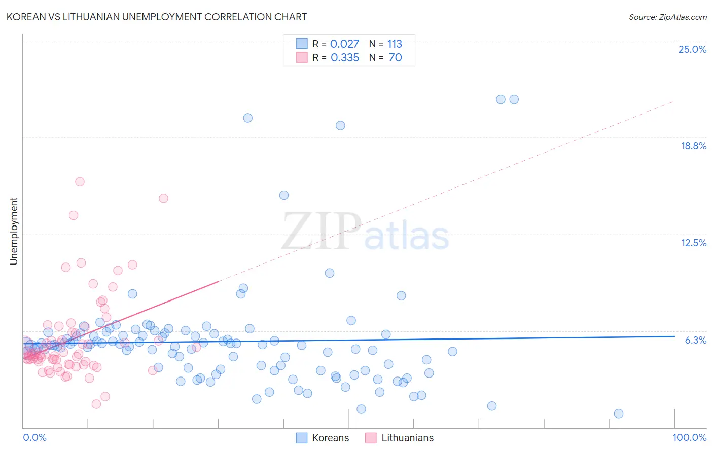 Korean vs Lithuanian Unemployment