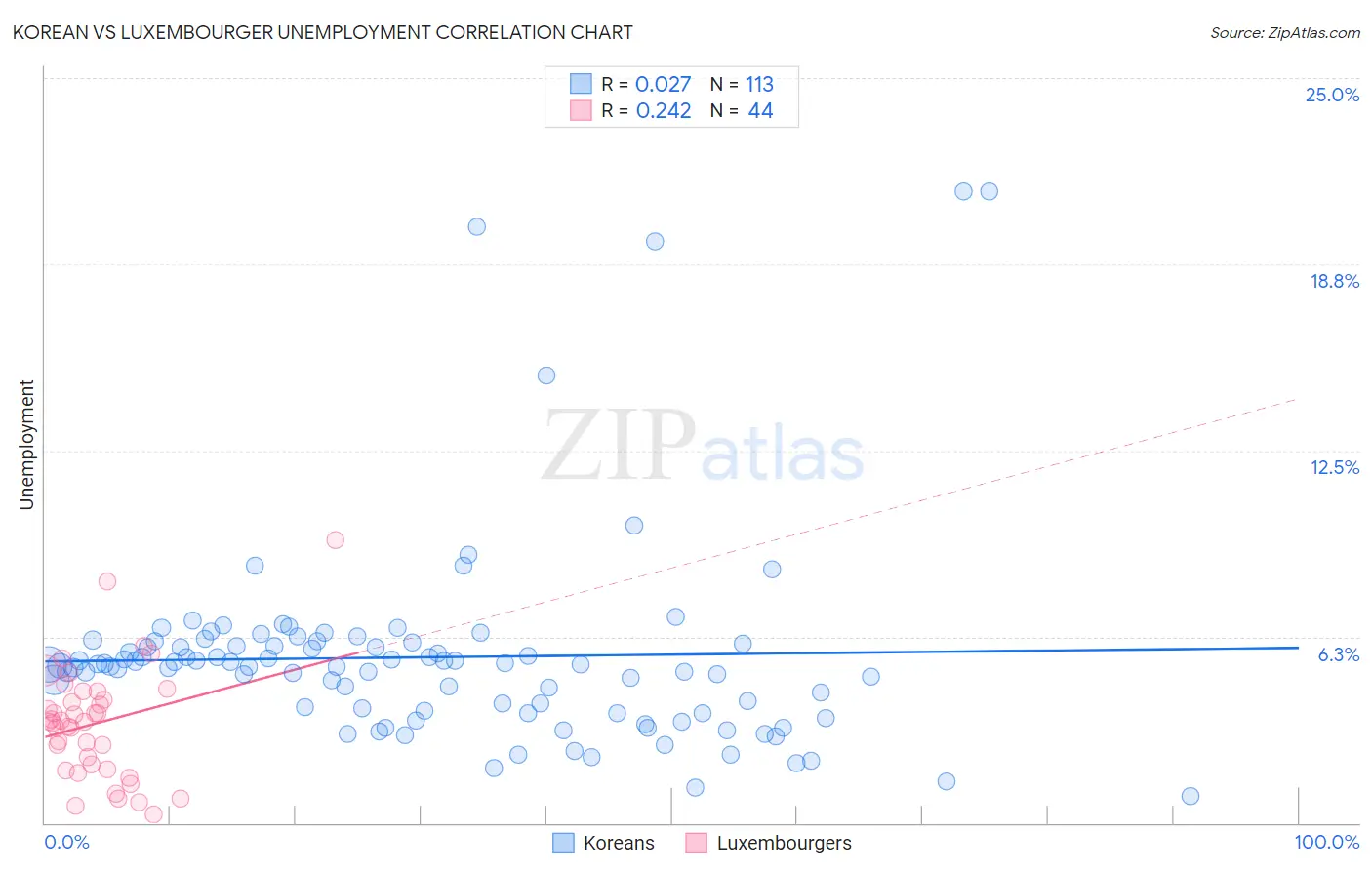 Korean vs Luxembourger Unemployment