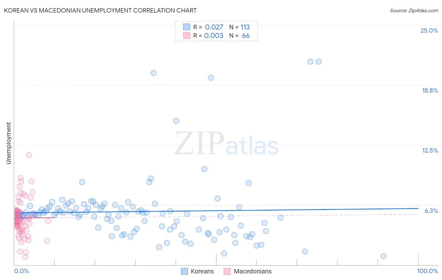 Korean vs Macedonian Unemployment