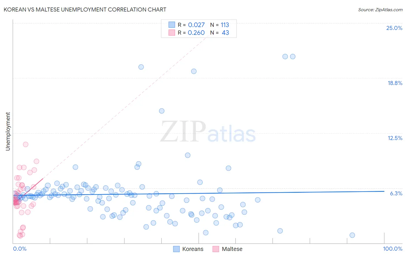 Korean vs Maltese Unemployment