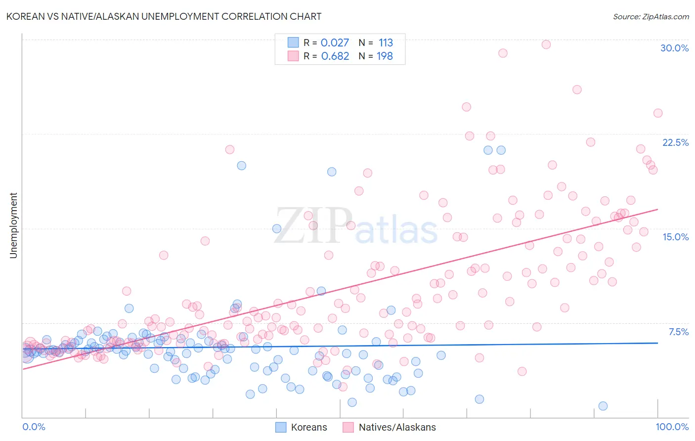 Korean vs Native/Alaskan Unemployment