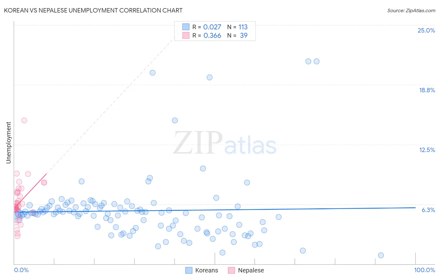 Korean vs Nepalese Unemployment