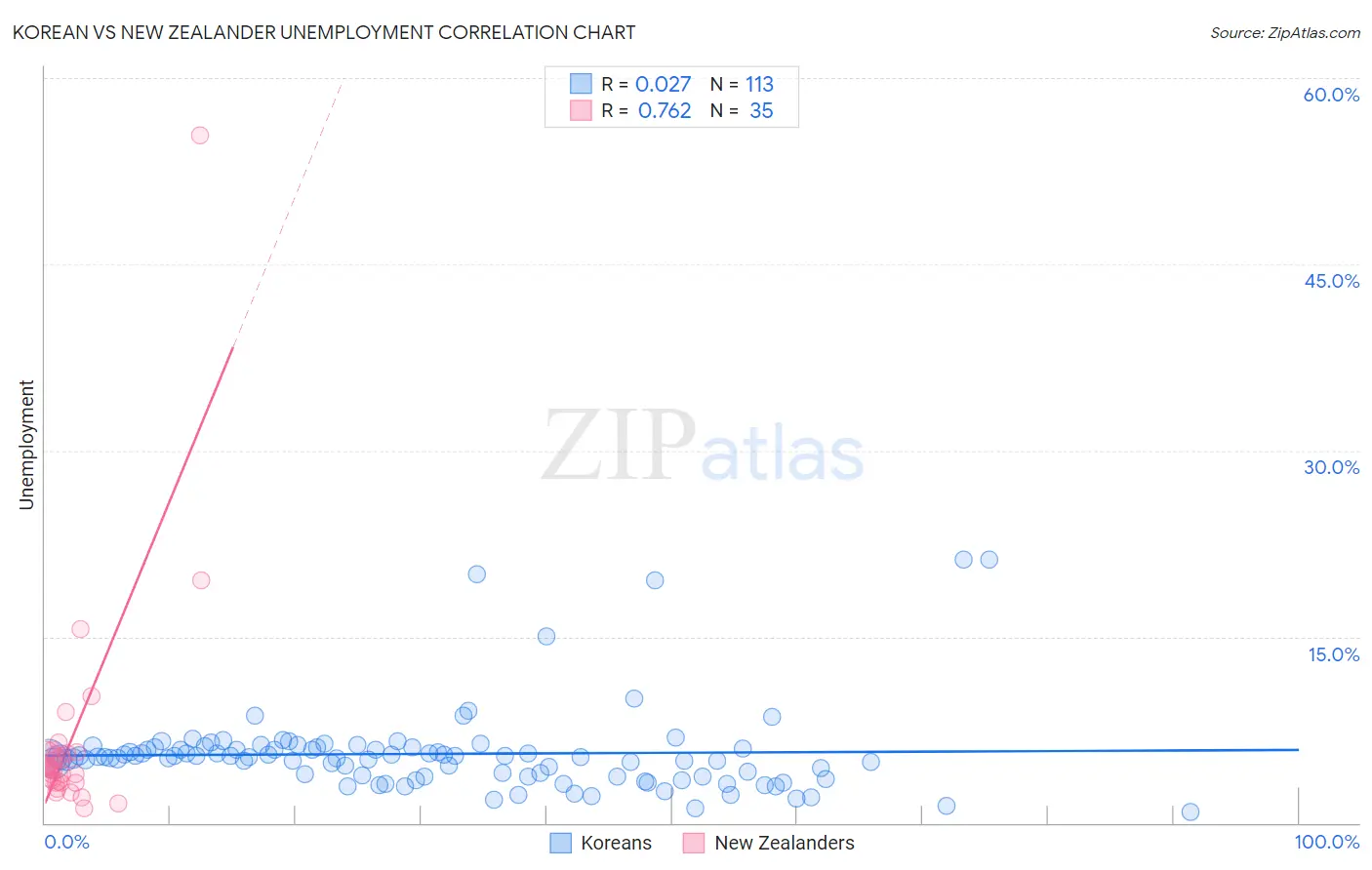 Korean vs New Zealander Unemployment