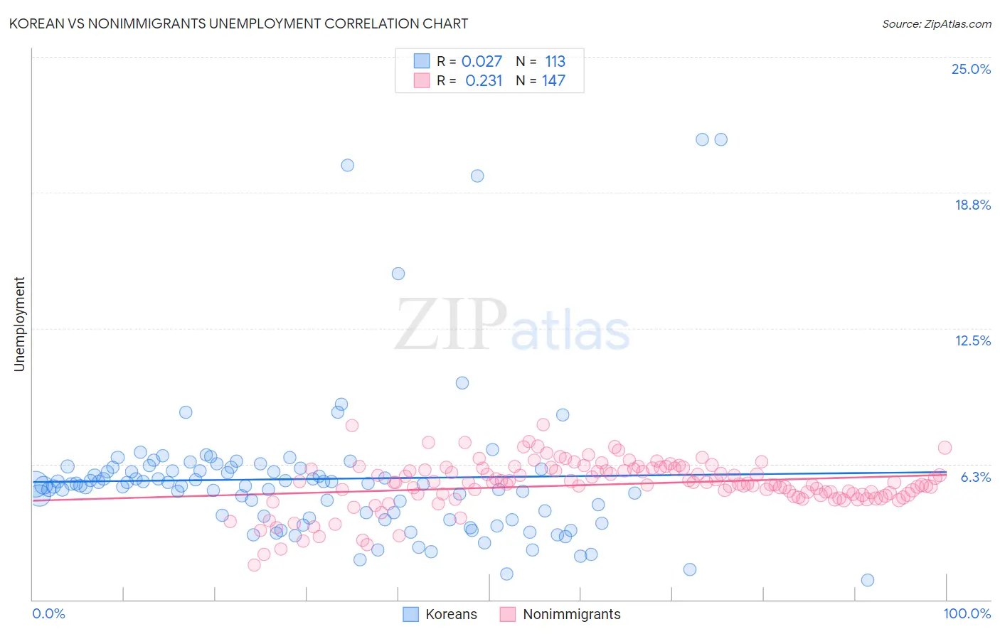 Korean vs Nonimmigrants Unemployment