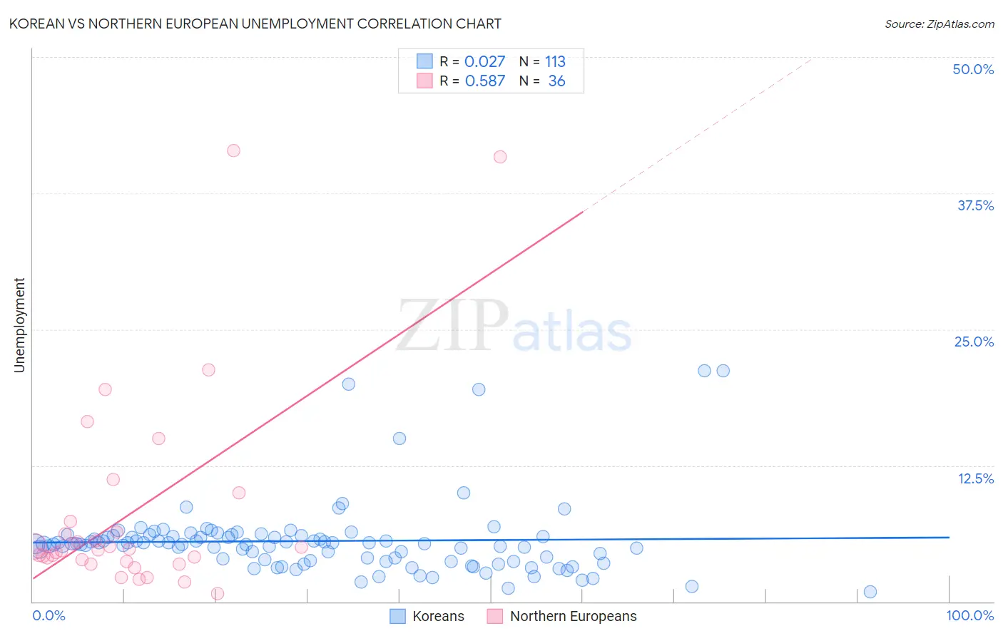 Korean vs Northern European Unemployment