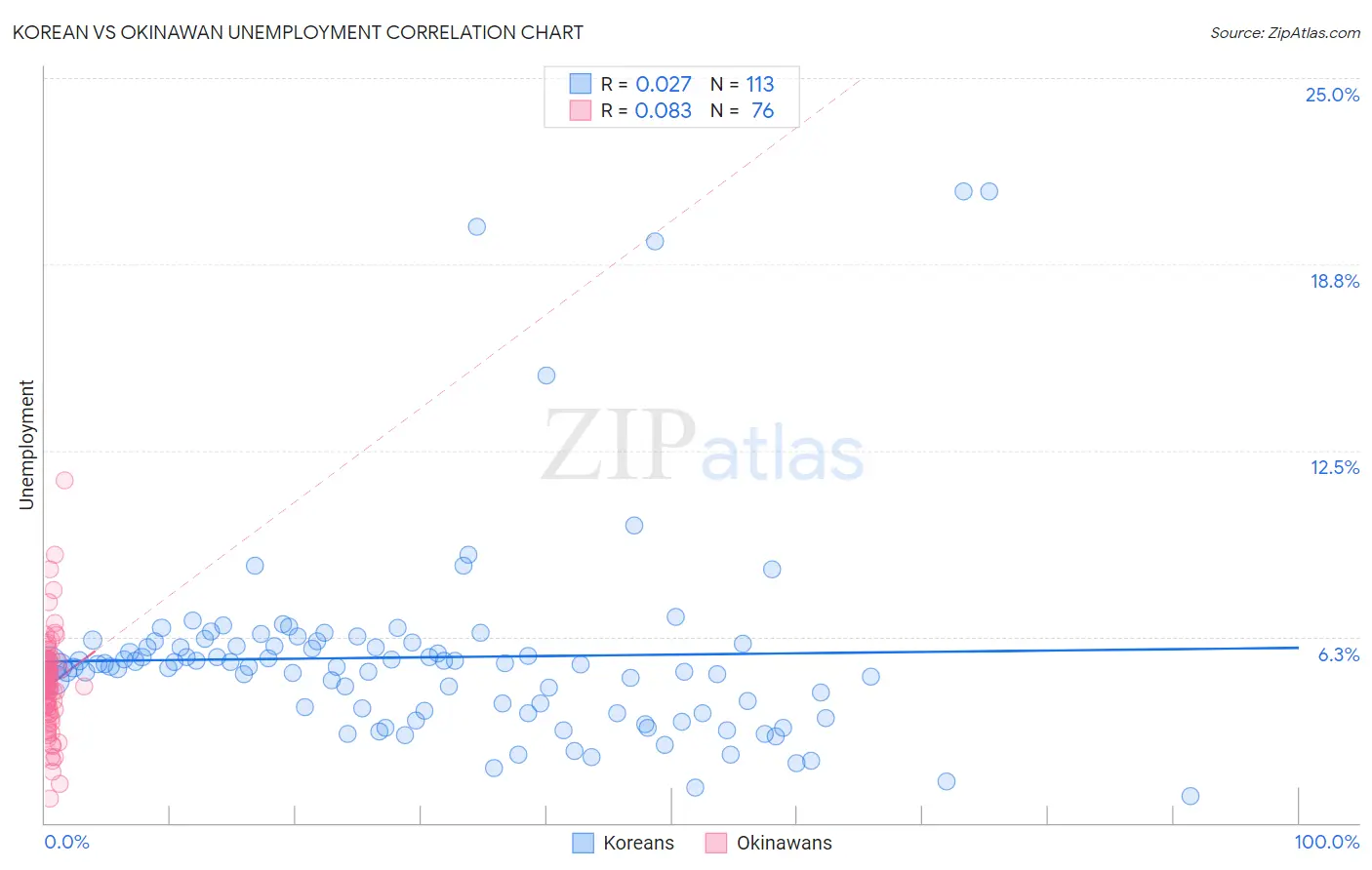 Korean vs Okinawan Unemployment