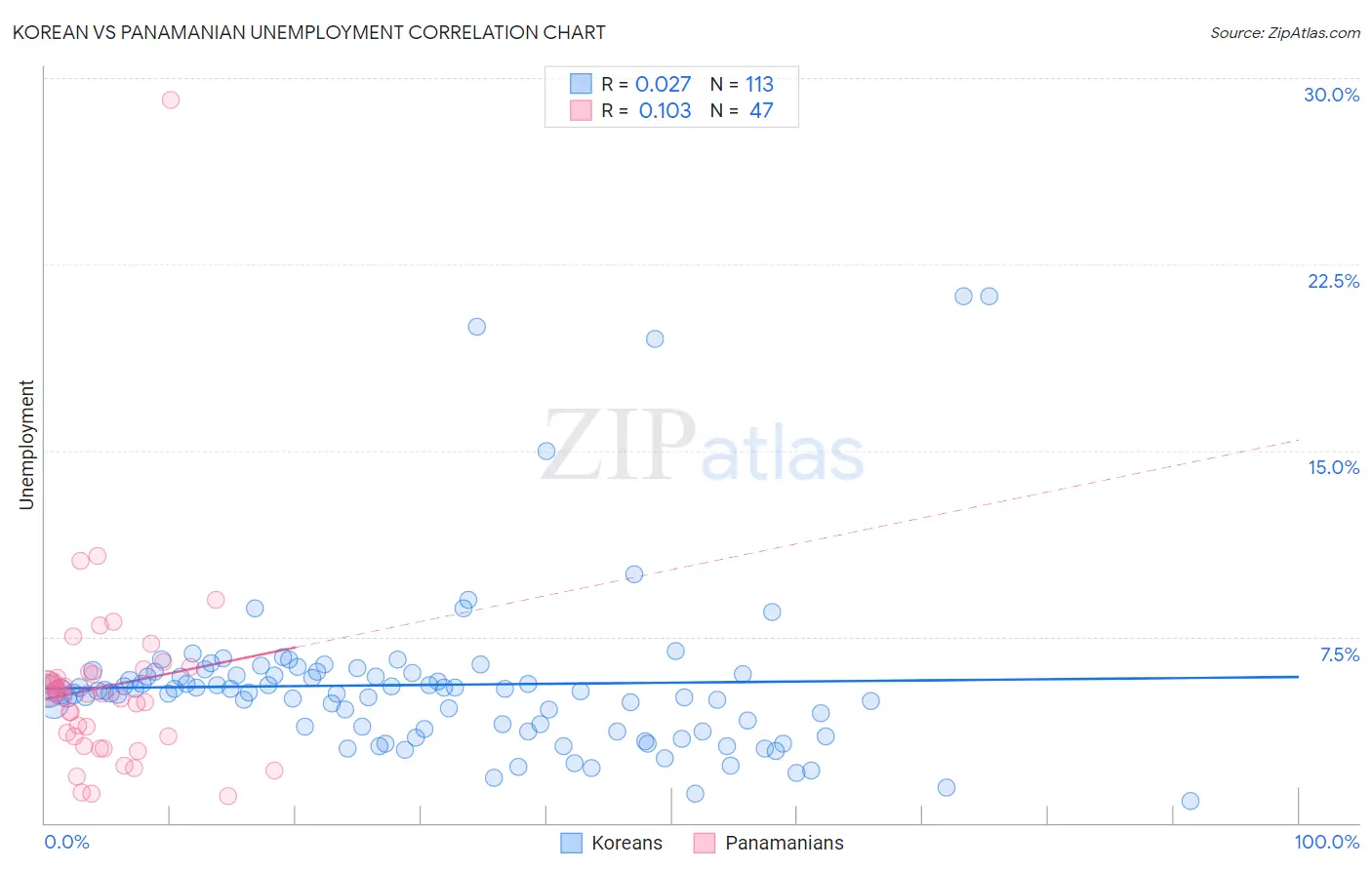 Korean vs Panamanian Unemployment