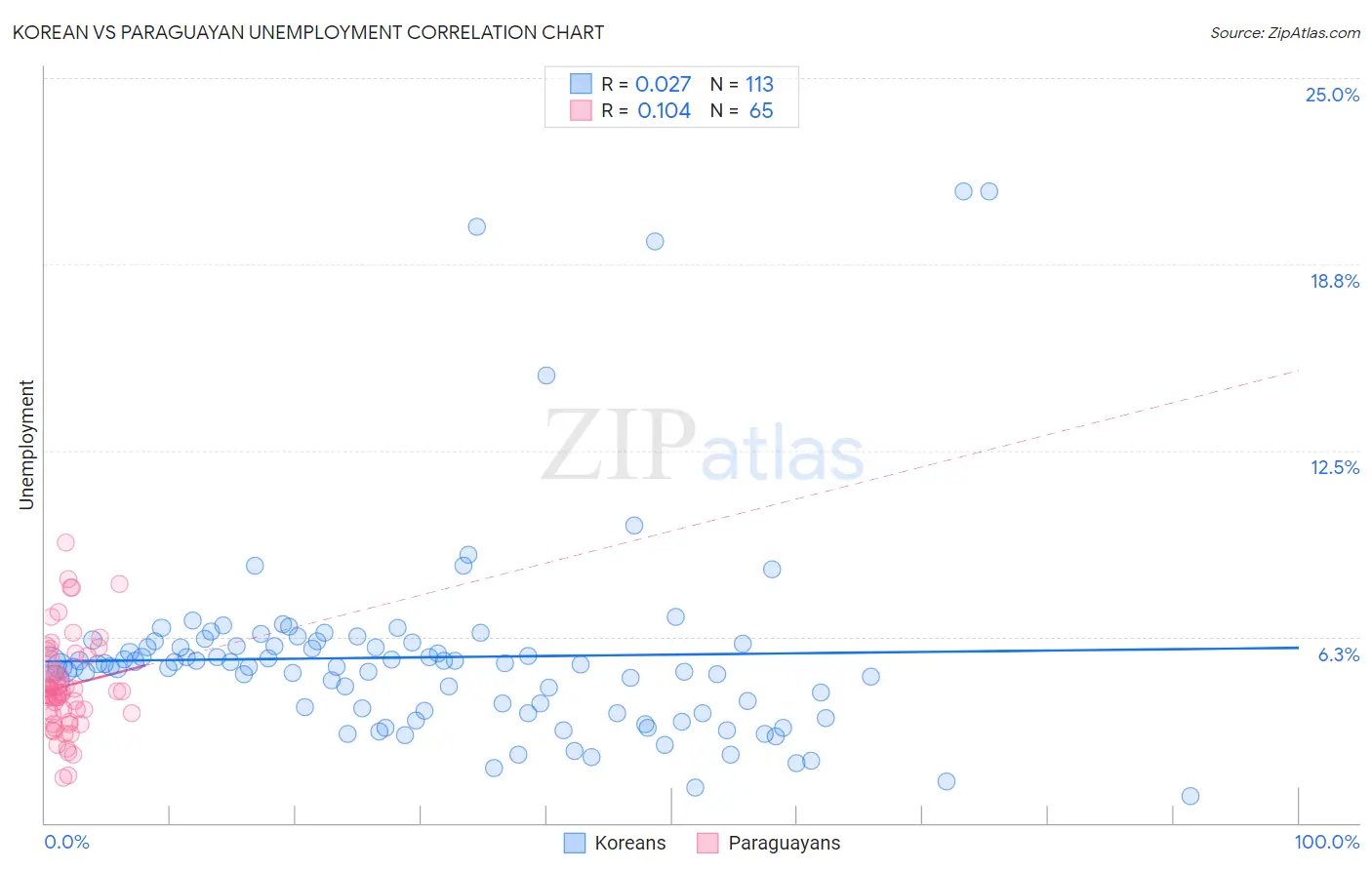 Korean vs Paraguayan Unemployment