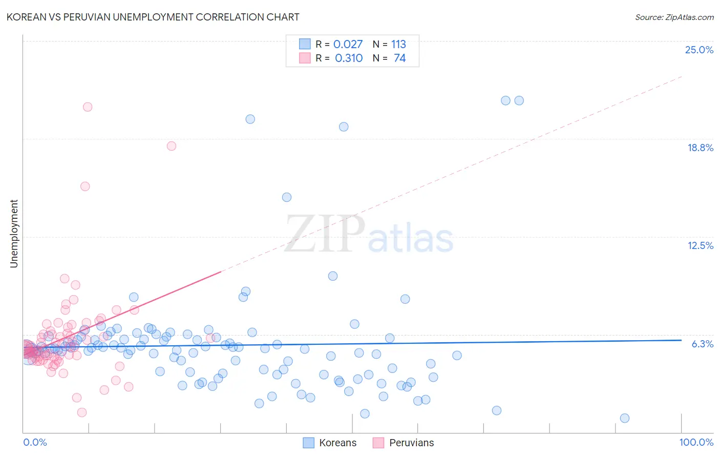 Korean vs Peruvian Unemployment