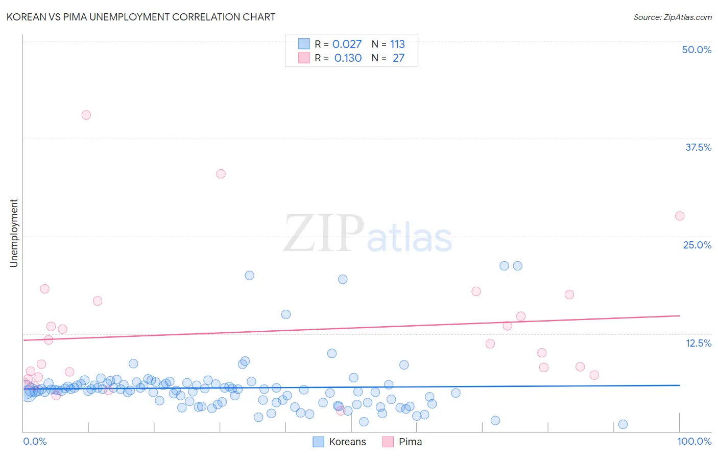 Korean vs Pima Unemployment