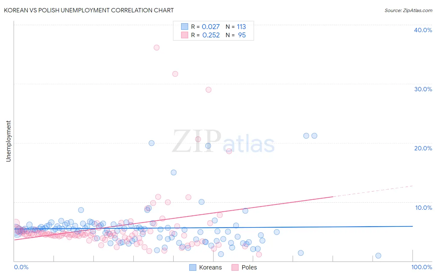 Korean vs Polish Unemployment