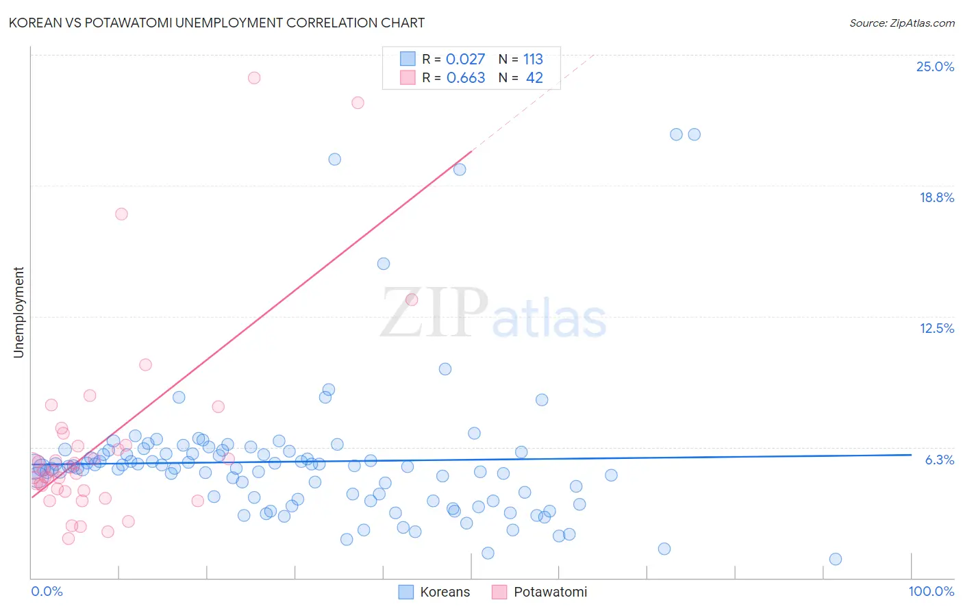 Korean vs Potawatomi Unemployment