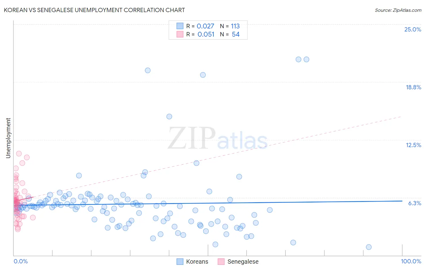 Korean vs Senegalese Unemployment