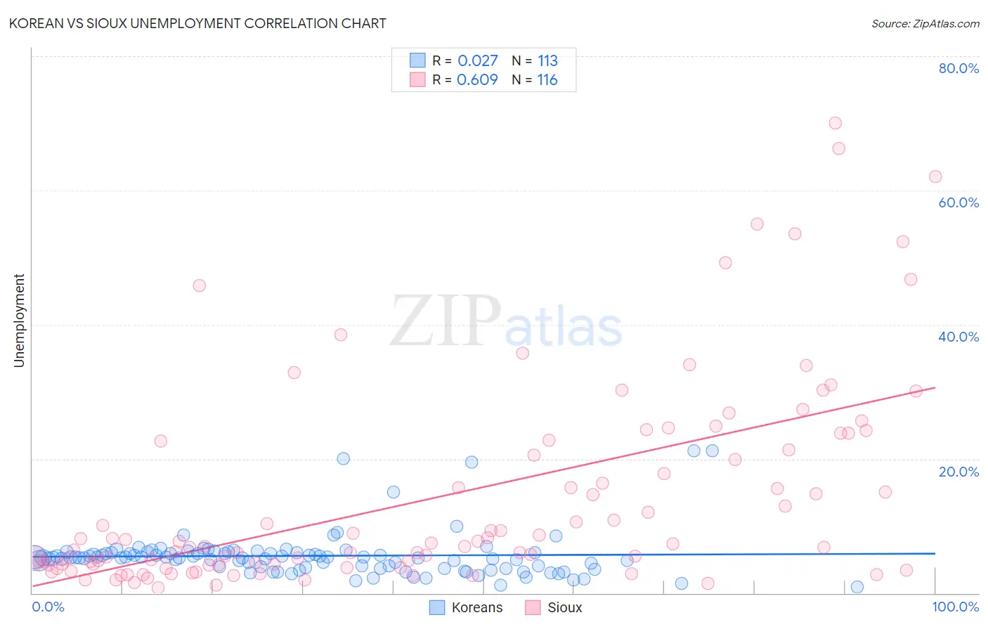 Korean vs Sioux Unemployment