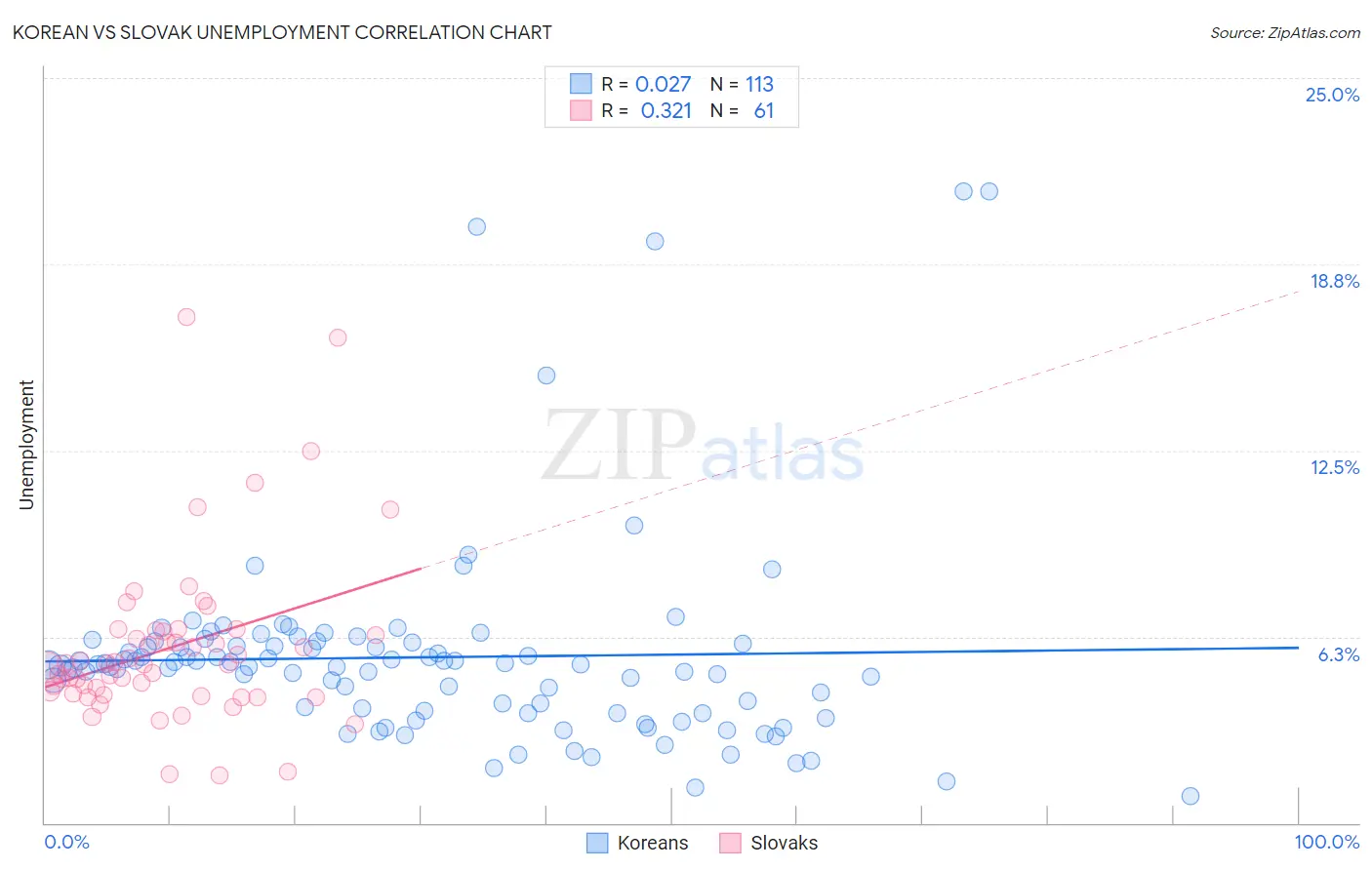 Korean vs Slovak Unemployment