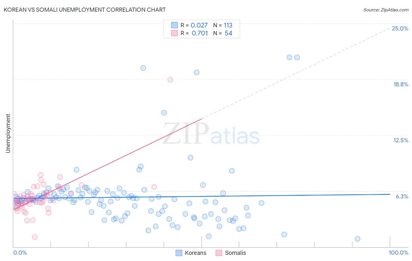 Korean vs Somali Unemployment