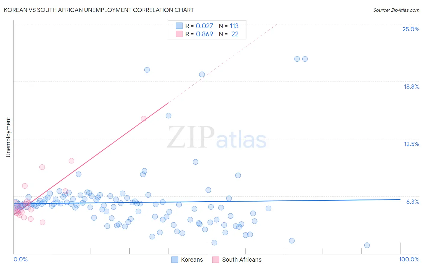 Korean vs South African Unemployment