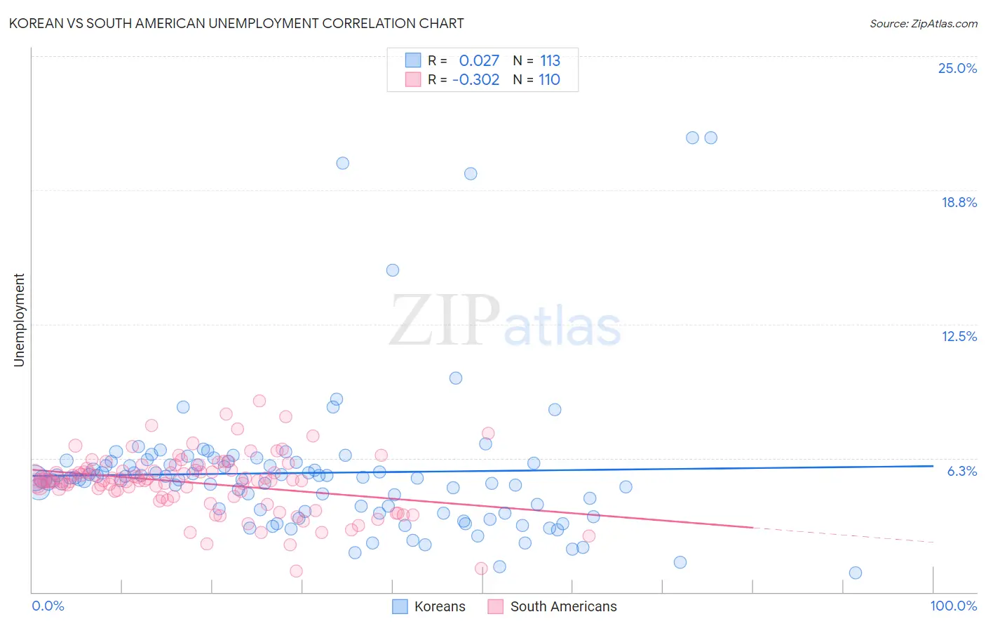 Korean vs South American Unemployment
