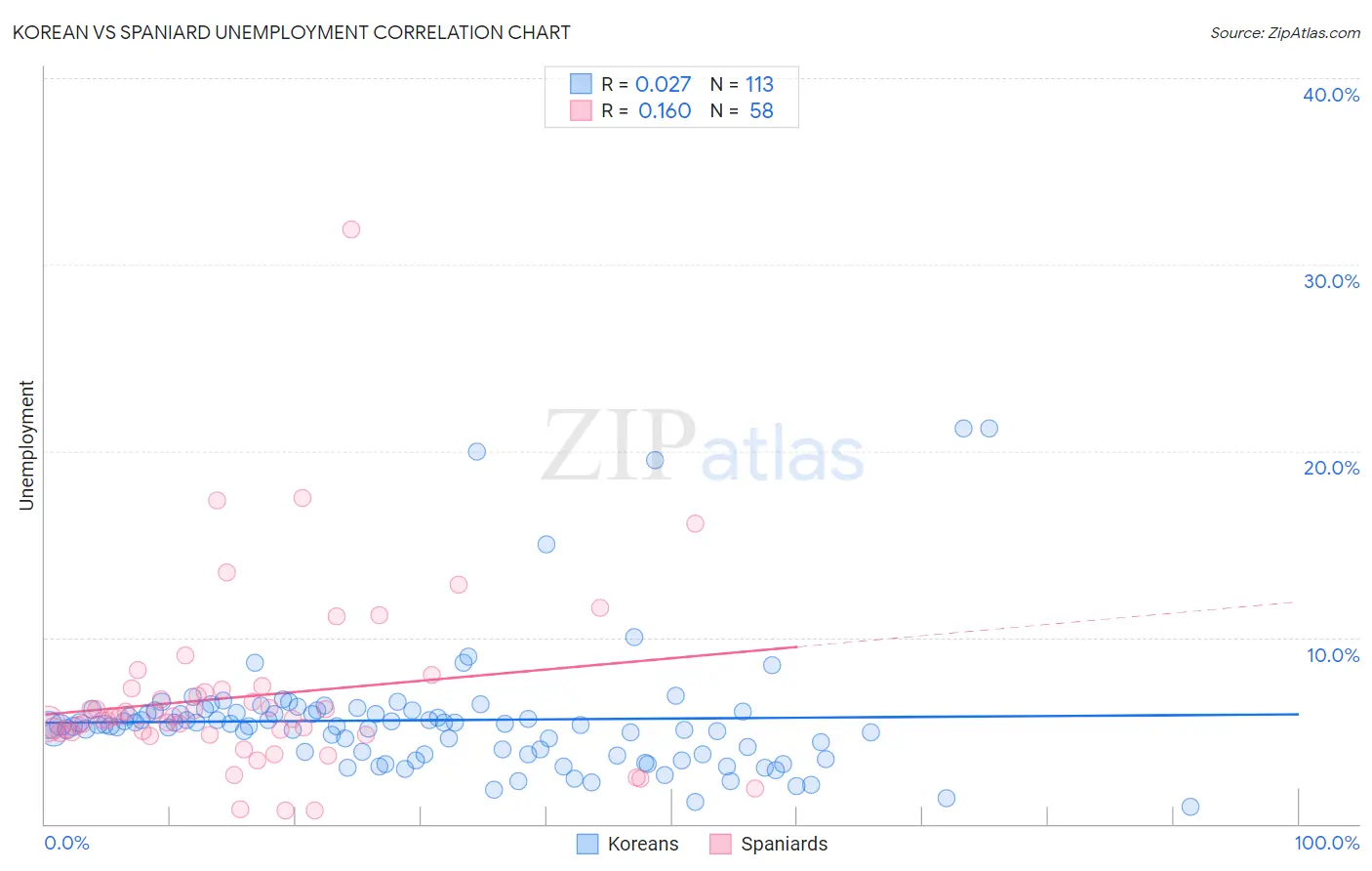 Korean vs Spaniard Unemployment