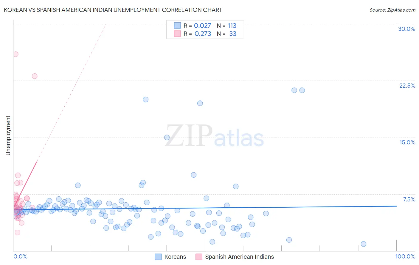 Korean vs Spanish American Indian Unemployment