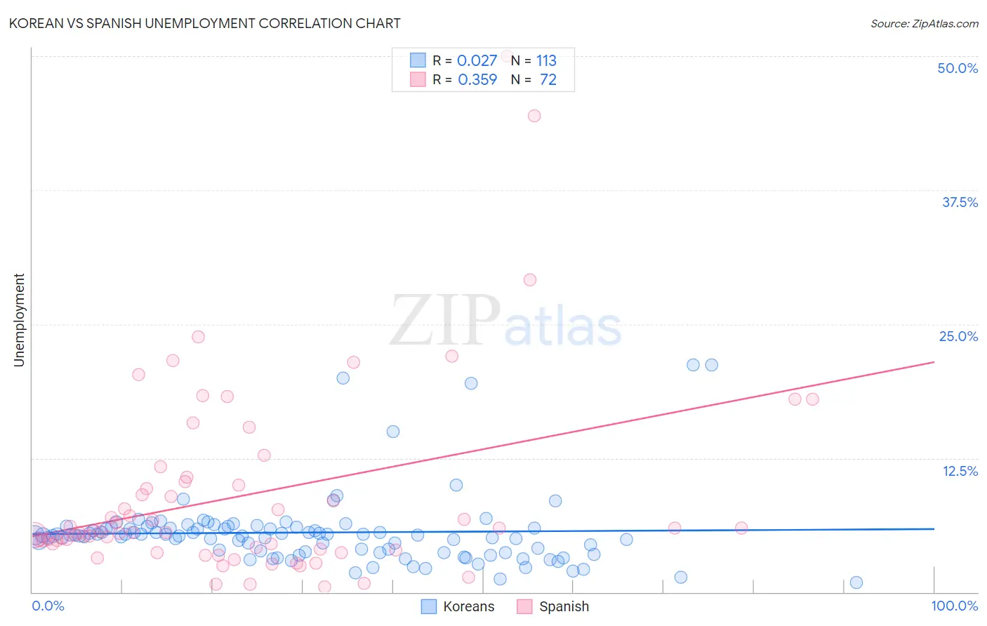 Korean vs Spanish Unemployment