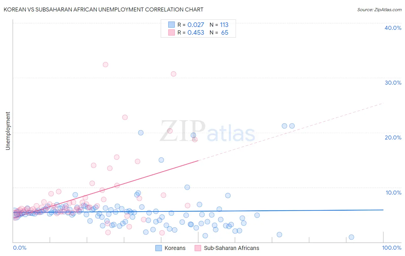 Korean vs Subsaharan African Unemployment