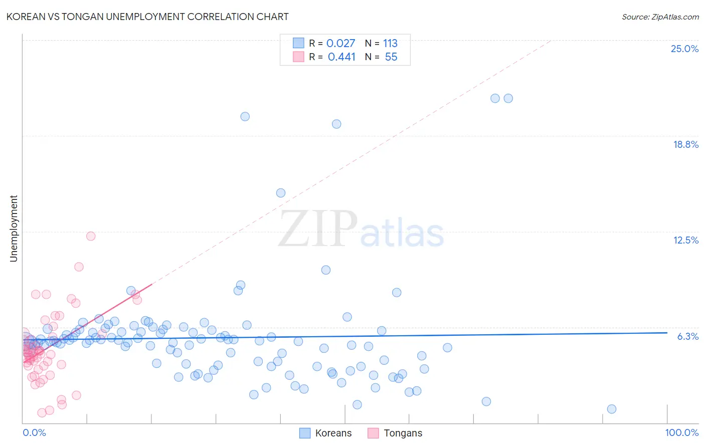 Korean vs Tongan Unemployment