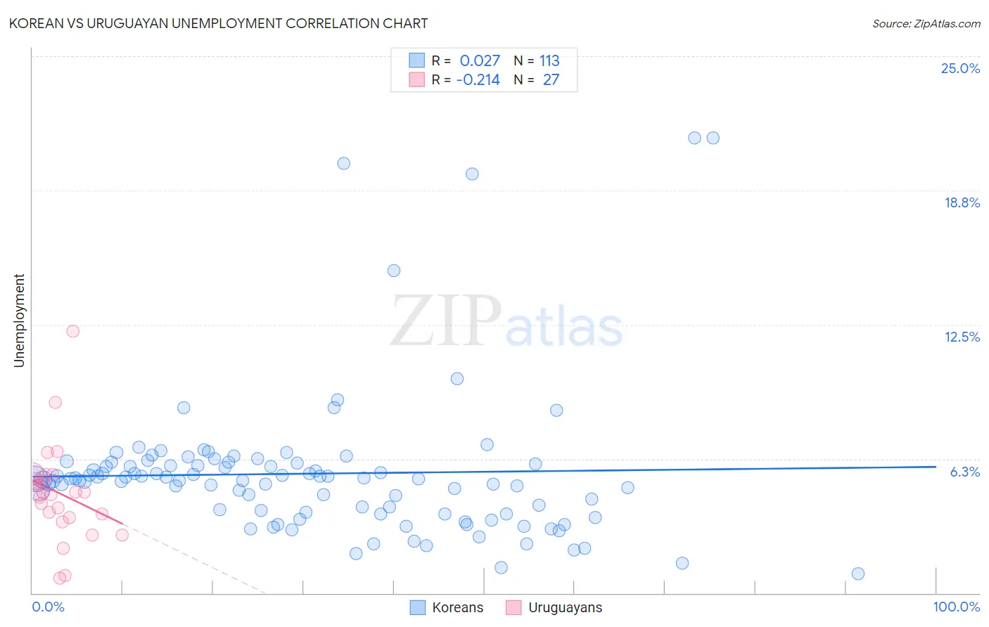 Korean vs Uruguayan Unemployment