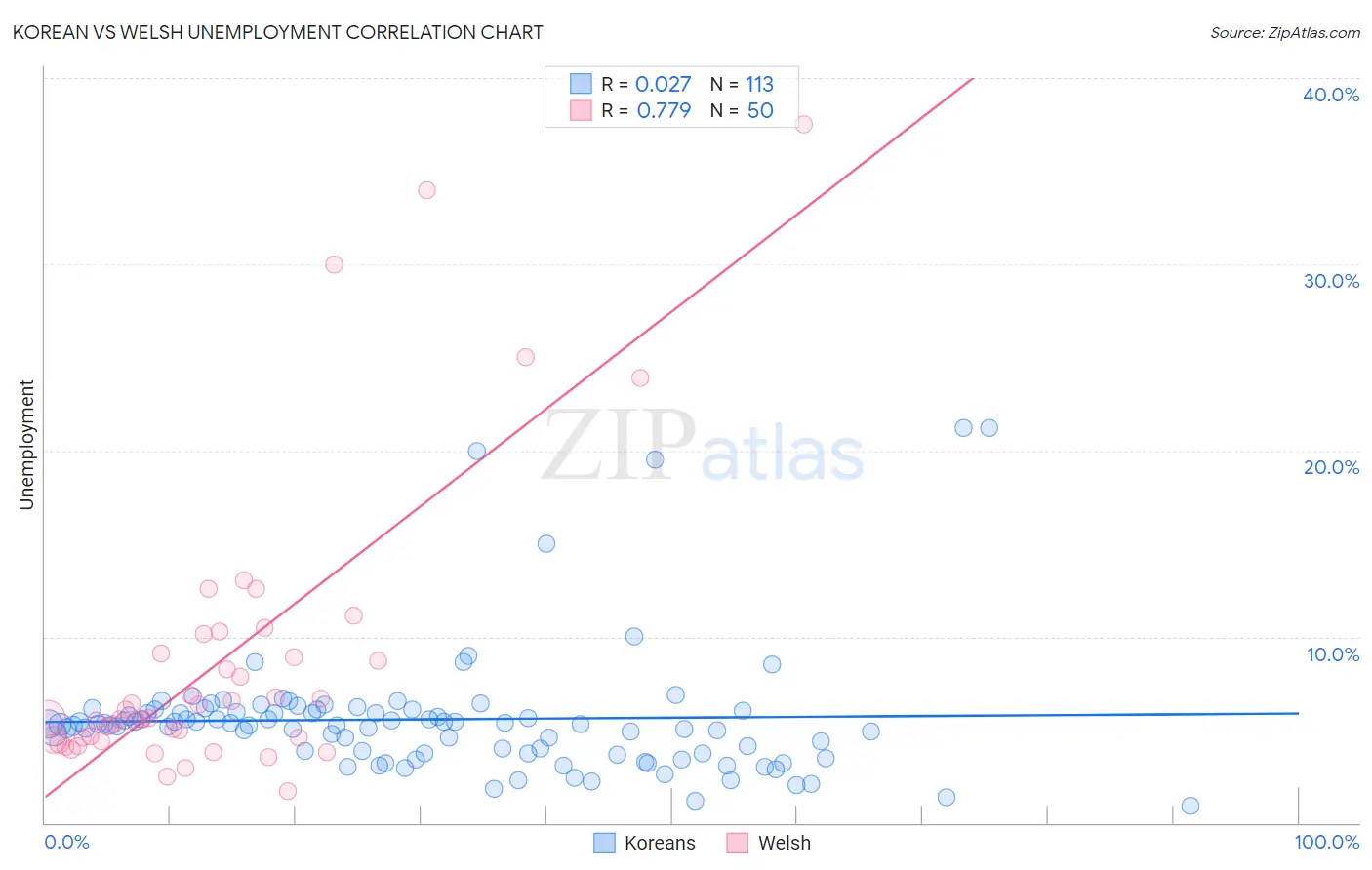 Korean vs Welsh Unemployment