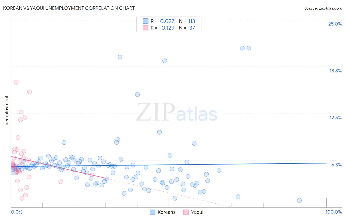 Korean vs Yaqui Unemployment