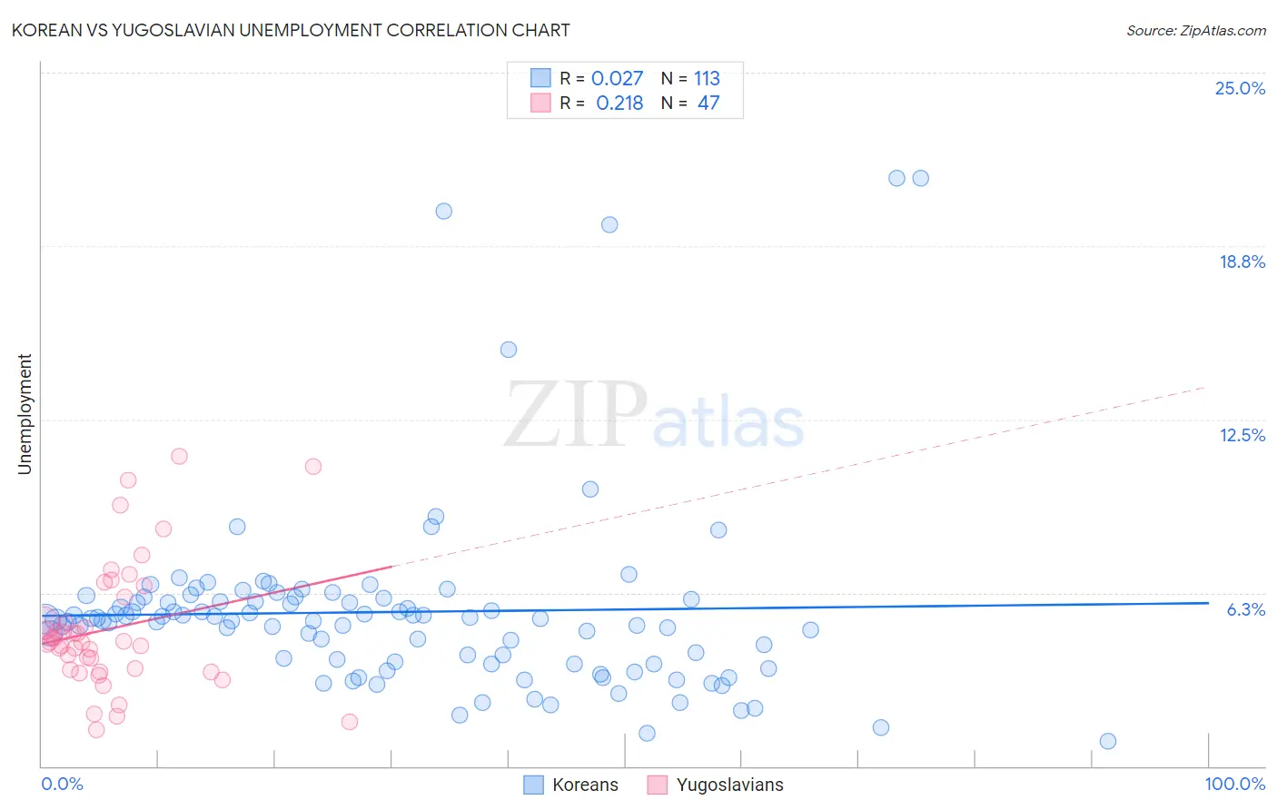 Korean vs Yugoslavian Unemployment