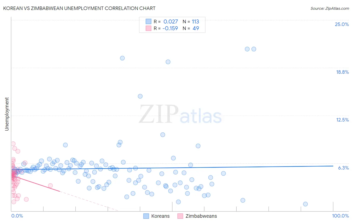 Korean vs Zimbabwean Unemployment