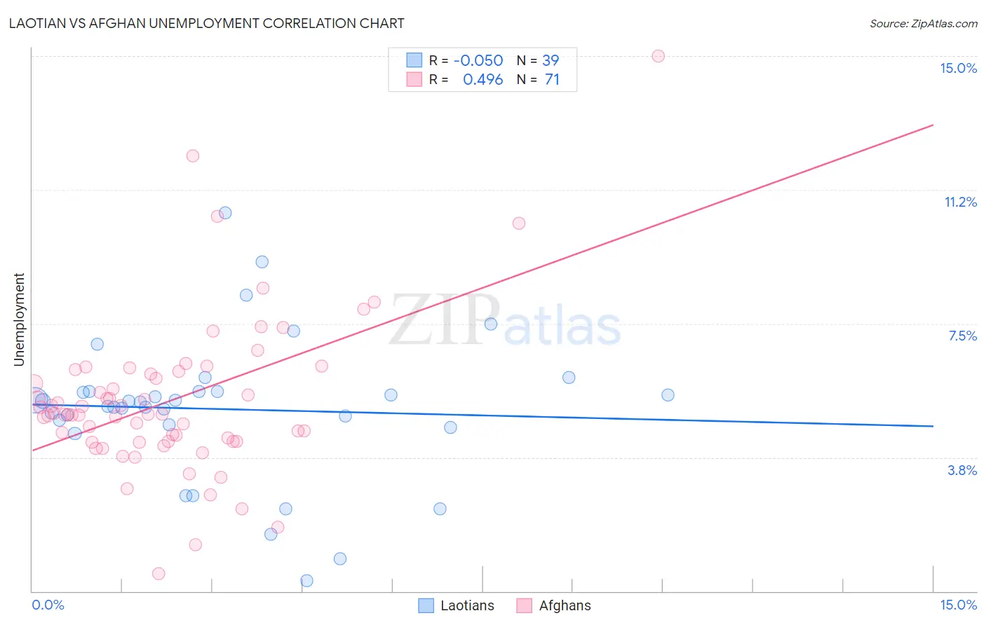 Laotian vs Afghan Unemployment