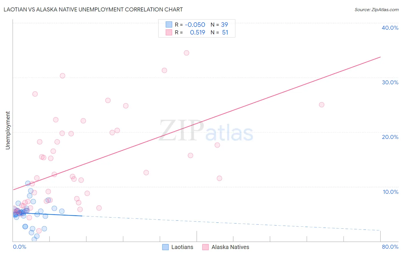 Laotian vs Alaska Native Unemployment
