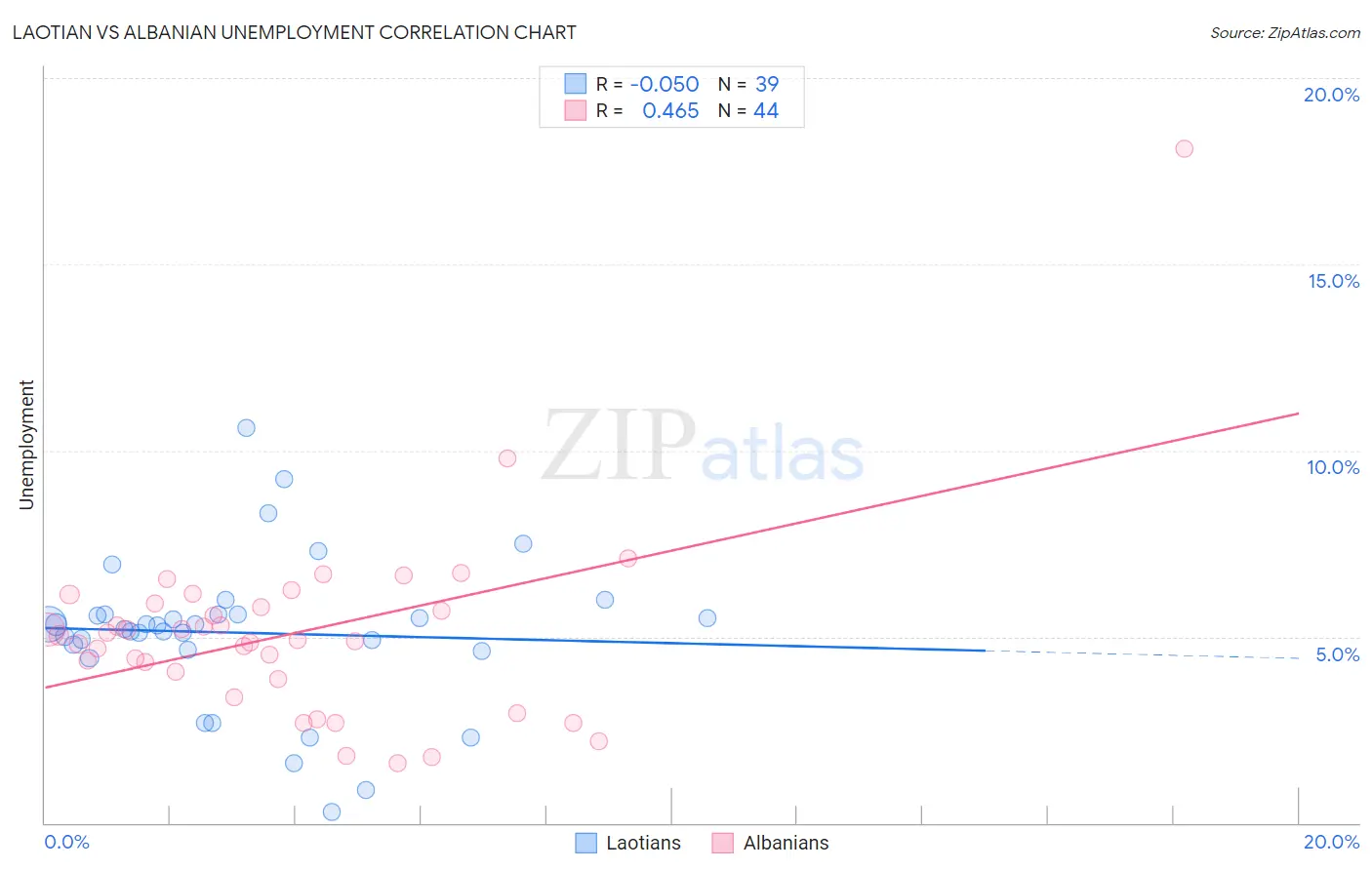 Laotian vs Albanian Unemployment