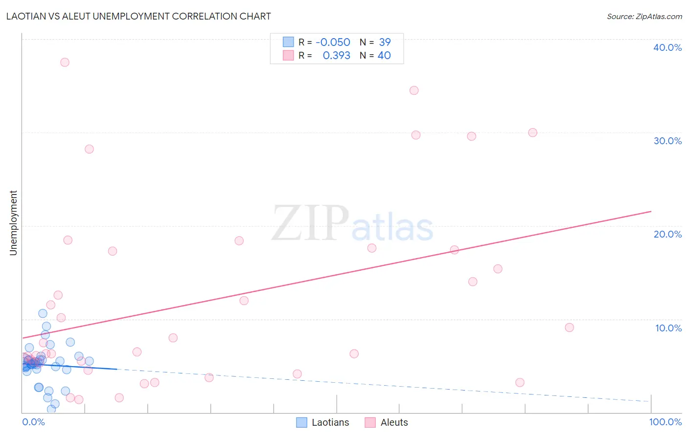 Laotian vs Aleut Unemployment