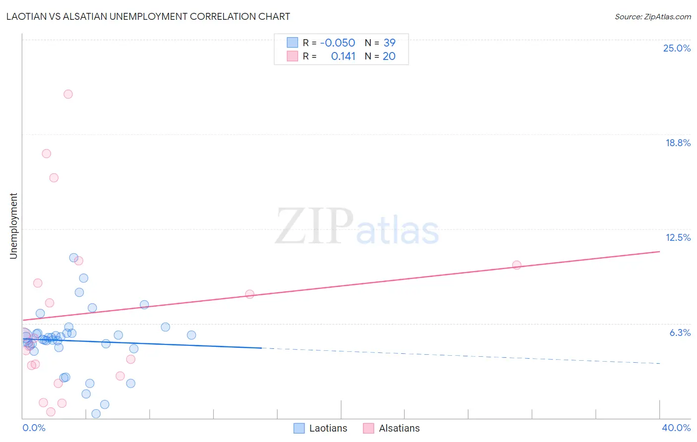 Laotian vs Alsatian Unemployment