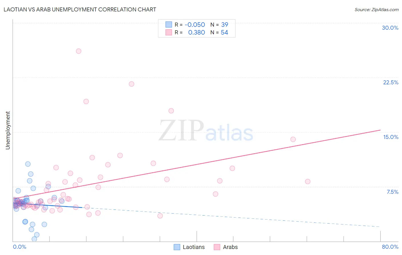 Laotian vs Arab Unemployment