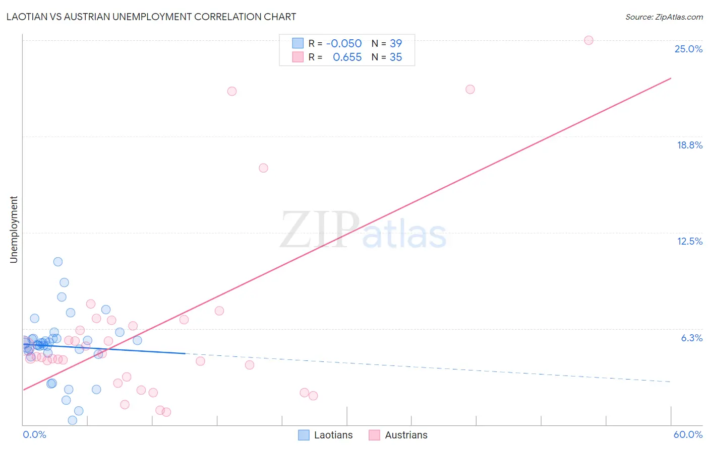 Laotian vs Austrian Unemployment