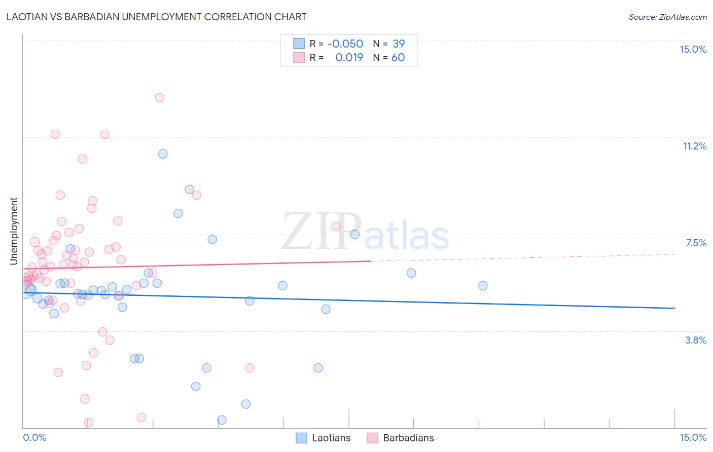 Laotian vs Barbadian Unemployment
