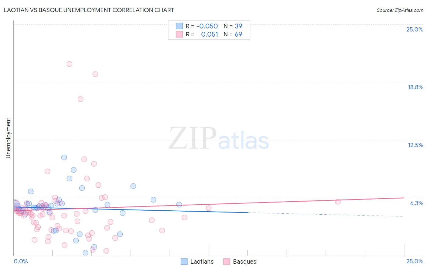 Laotian vs Basque Unemployment