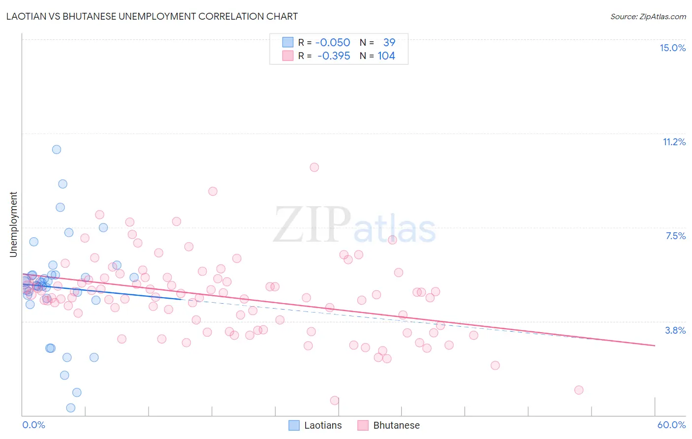 Laotian vs Bhutanese Unemployment