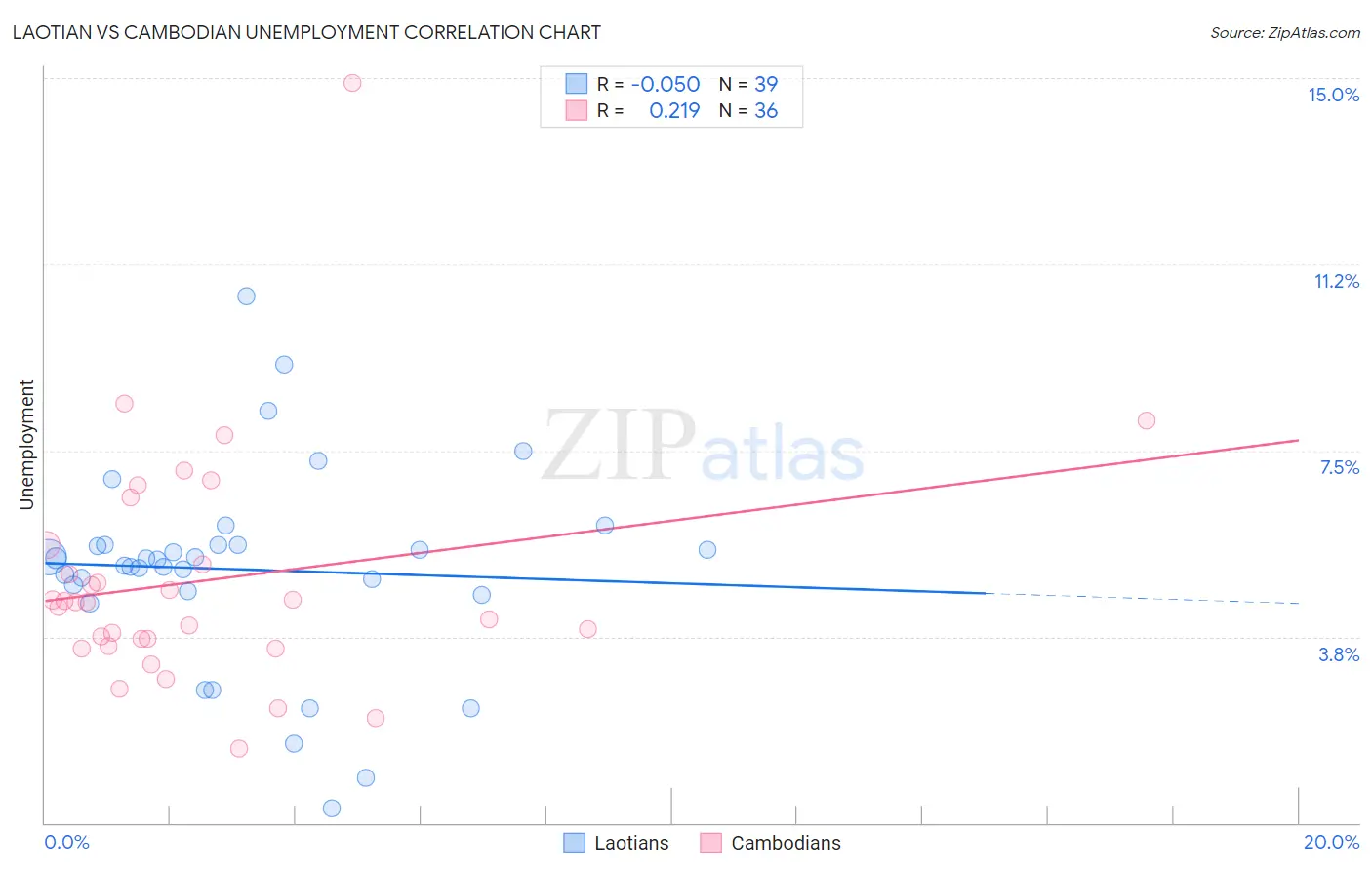 Laotian vs Cambodian Unemployment