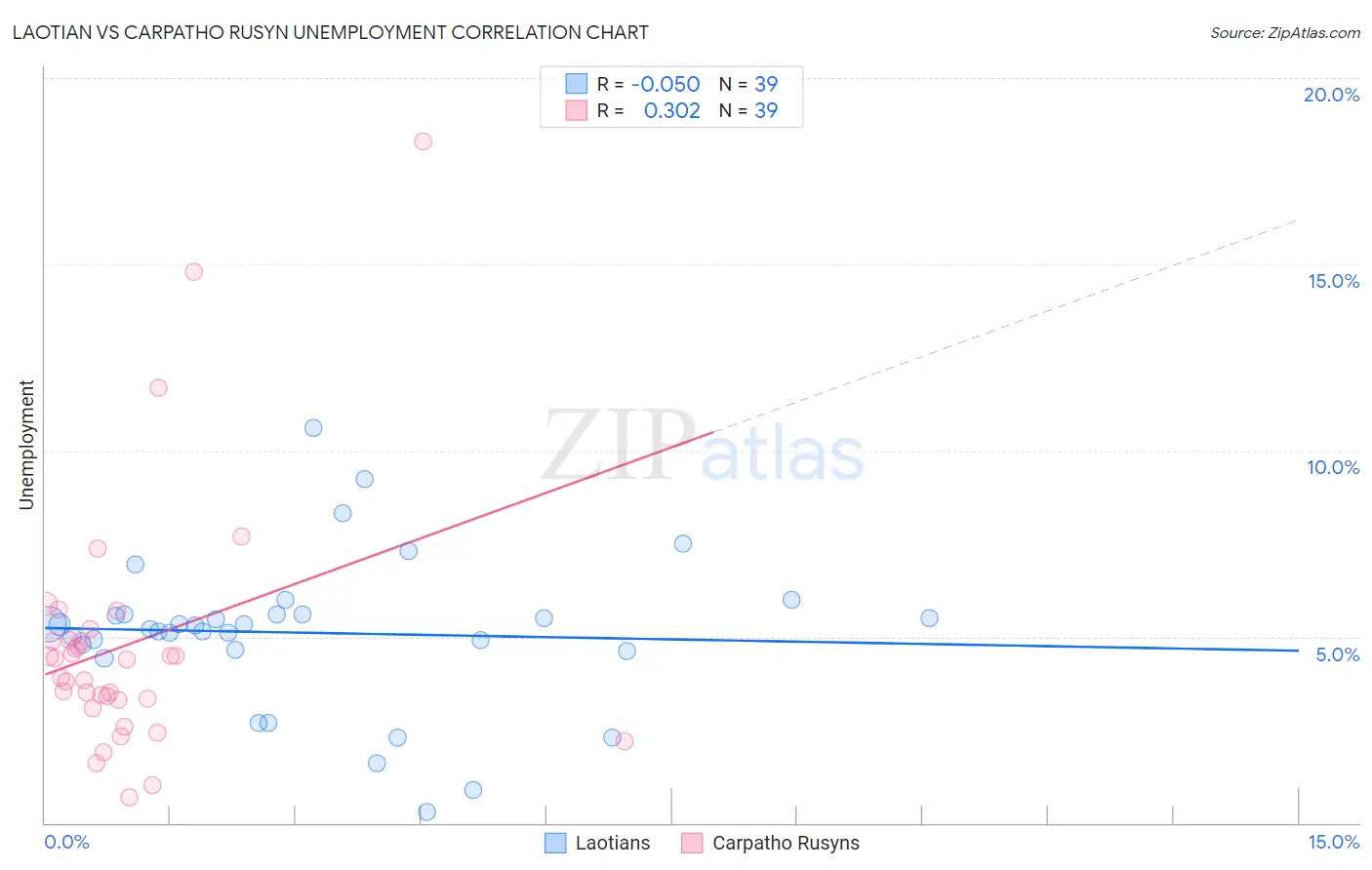 Laotian vs Carpatho Rusyn Unemployment