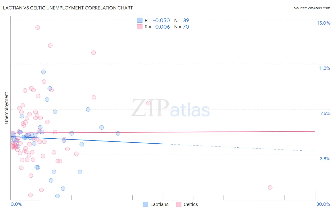 Laotian vs Celtic Unemployment