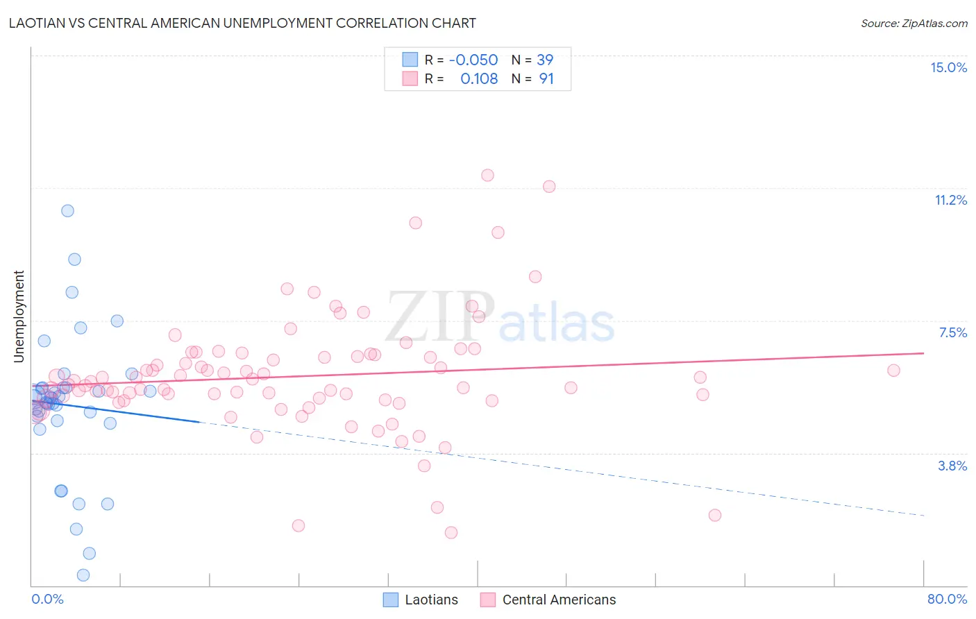 Laotian vs Central American Unemployment